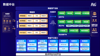 傳統(tǒng)企業(yè)數(shù)字化轉型典范 寶潔近5年技術架構演進之路