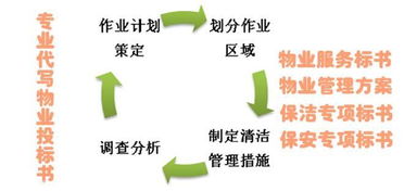 物業(yè)管理方案代寫與保潔服務(wù)費(fèi)用解析